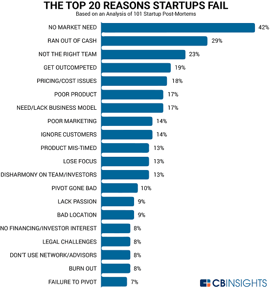 7 Business Lessons to Share From 10 Years of Entrepreneurial Journey 1 top 20 reasons startups fail